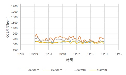 12月4日/窓を大きく開けて実測(開け幅250mm)