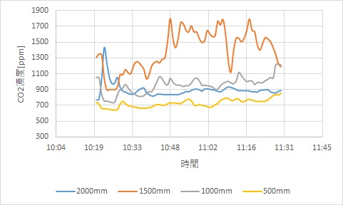 12月18日/窓を小さく開けて実測(開け幅50mm)